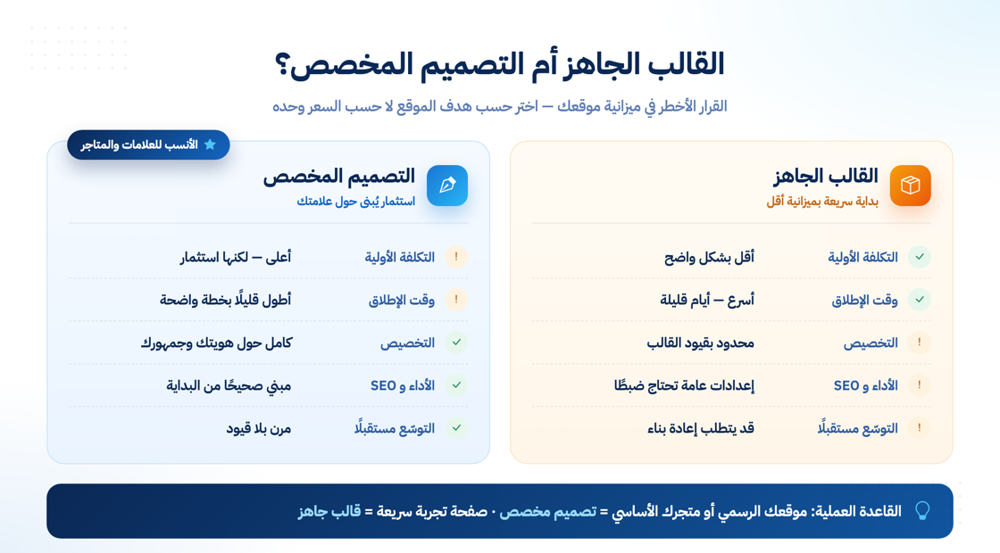 مقارنة بين القالب الجاهز والتصميم المخصص في تصميم المواقع