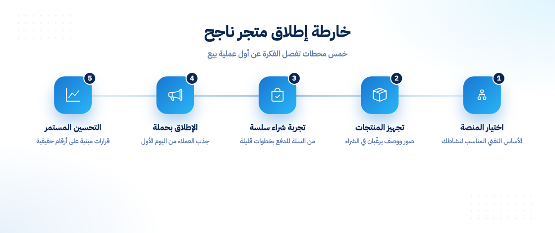 خارطة إطلاق متجر إلكتروني ناجح خطوة بخطوة