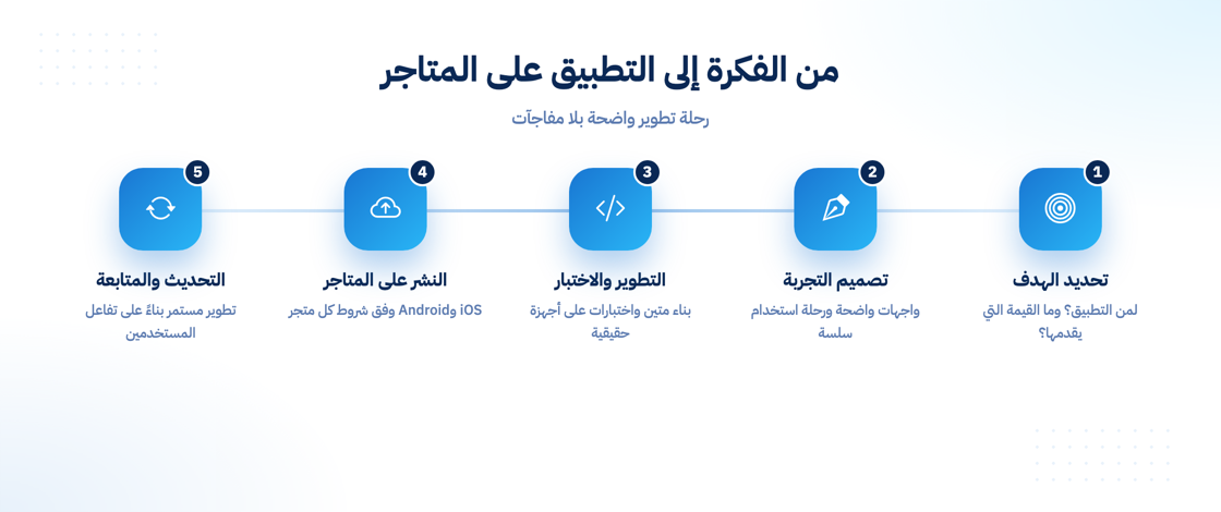 خطوات تطوير تطبيق جوال من الفكرة حتى المتاجر