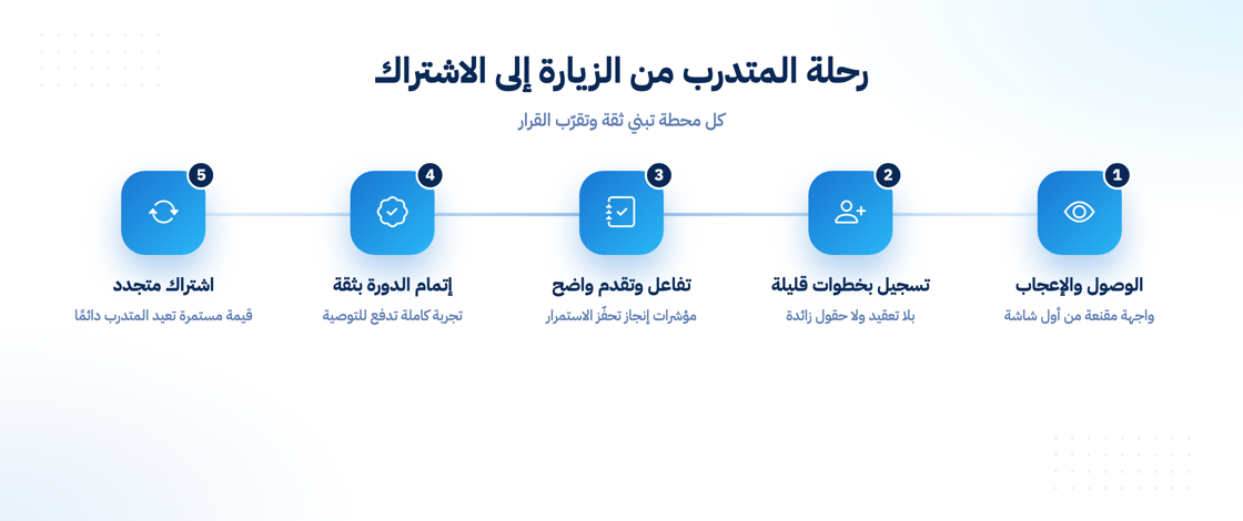 رحلة المتدرب من الزيارة حتى الاشتراك