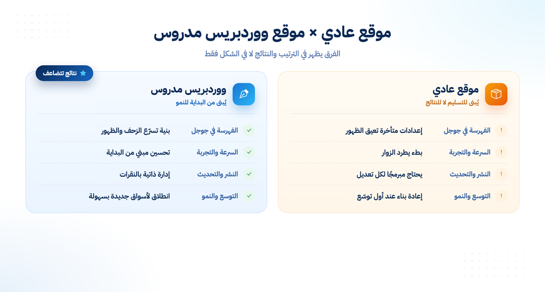 مقارنة بين موقع ووردبريس المدروس والموقع التقليدي