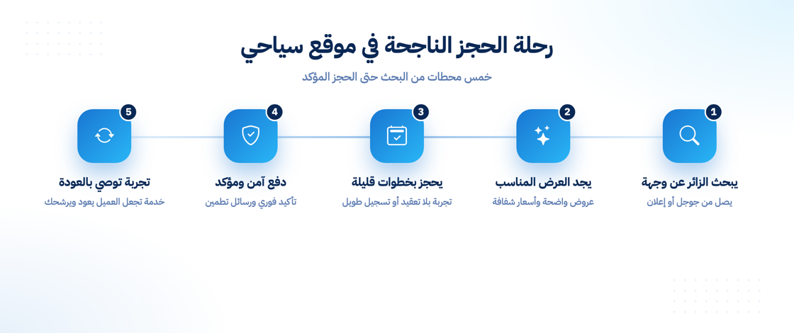 رحلة الحجز الناجحة في المواقع السياحية