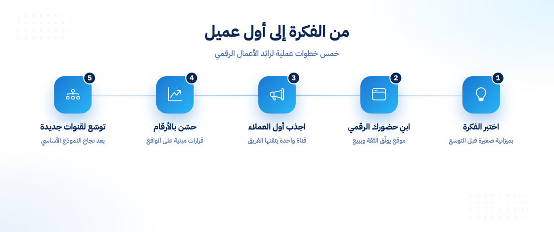 خطوات رائد الأعمال الرقمي من الفكرة لأول عميل