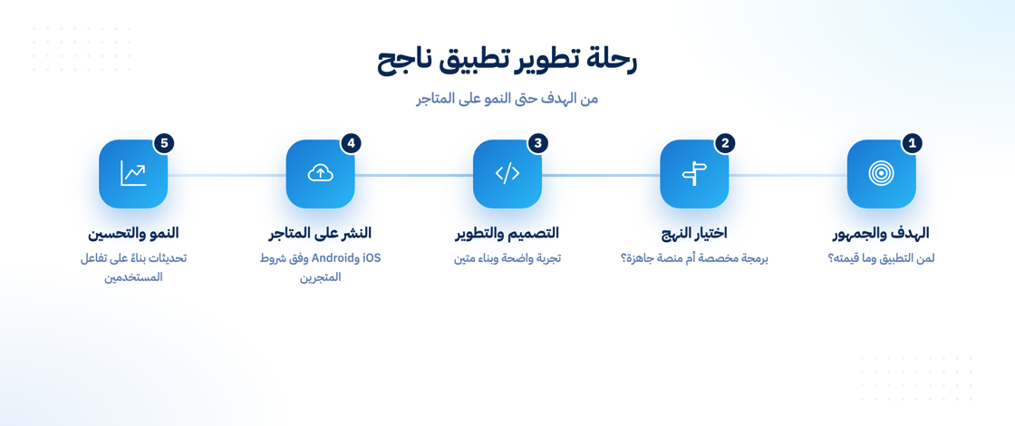 رحلة تطوير تطبيق جوال ناجح
