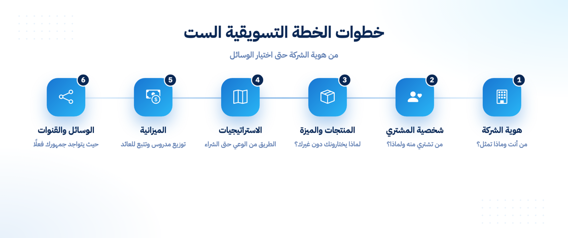 خطوات كتابة الخطة التسويقية