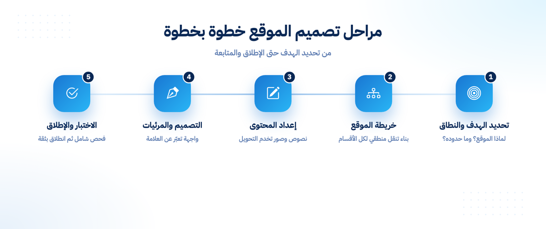 مراحل تصميم الموقع الإلكتروني