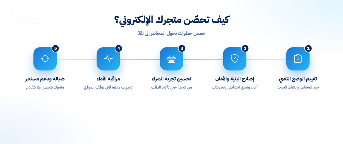 خطوات تحصين المتجر الإلكتروني