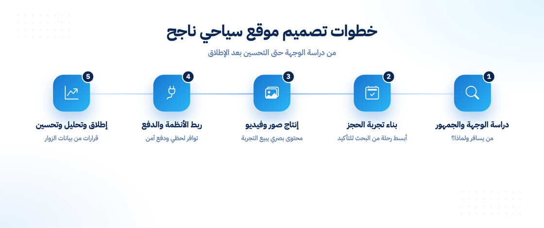 خطوات تصميم موقع سياحي ناجح