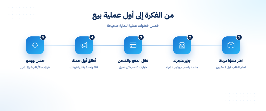 رحلة البيع على الإنترنت من الفكرة لأول طلب