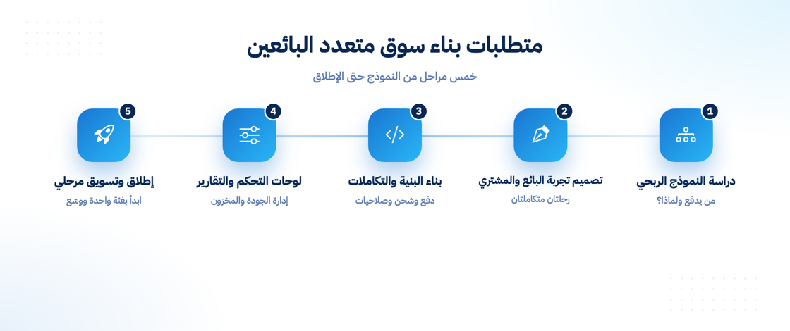 متطلبات بناء سوق إلكتروني متعدد البائعين