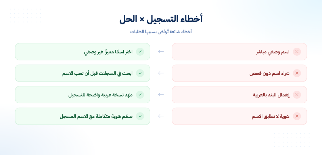 أخطاء تسجيل العلامة التجارية وحلولها
