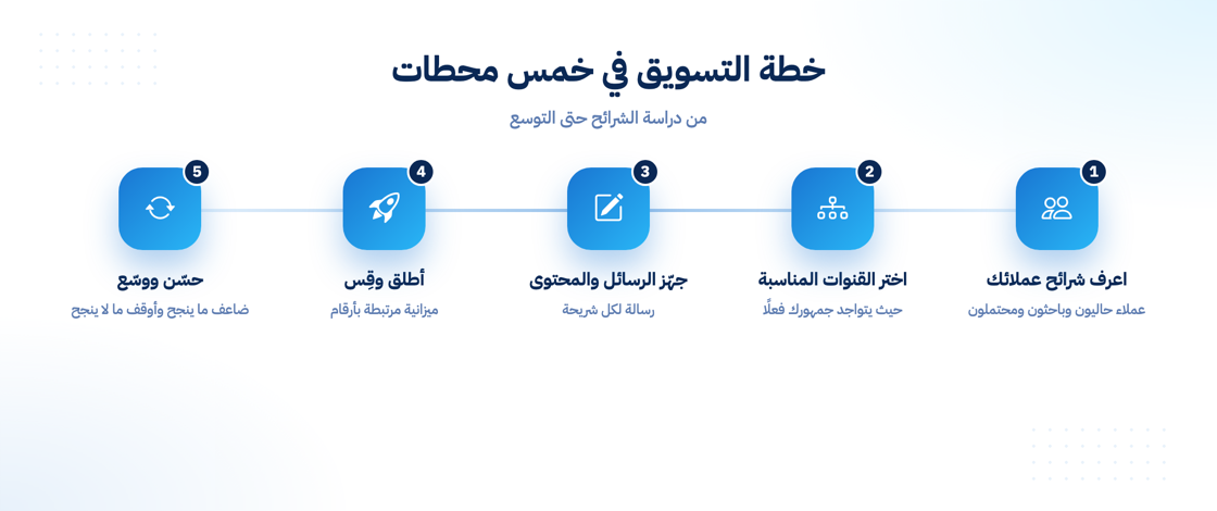 خطوات بناء خطة تسويقية لمتجر إلكتروني