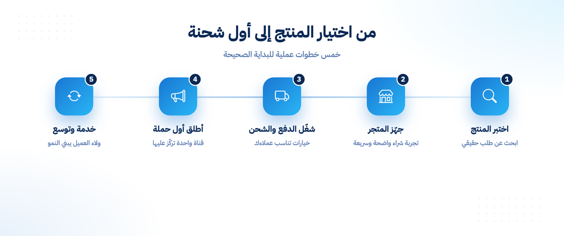 من اختيار المنتج إلى أول شحنة