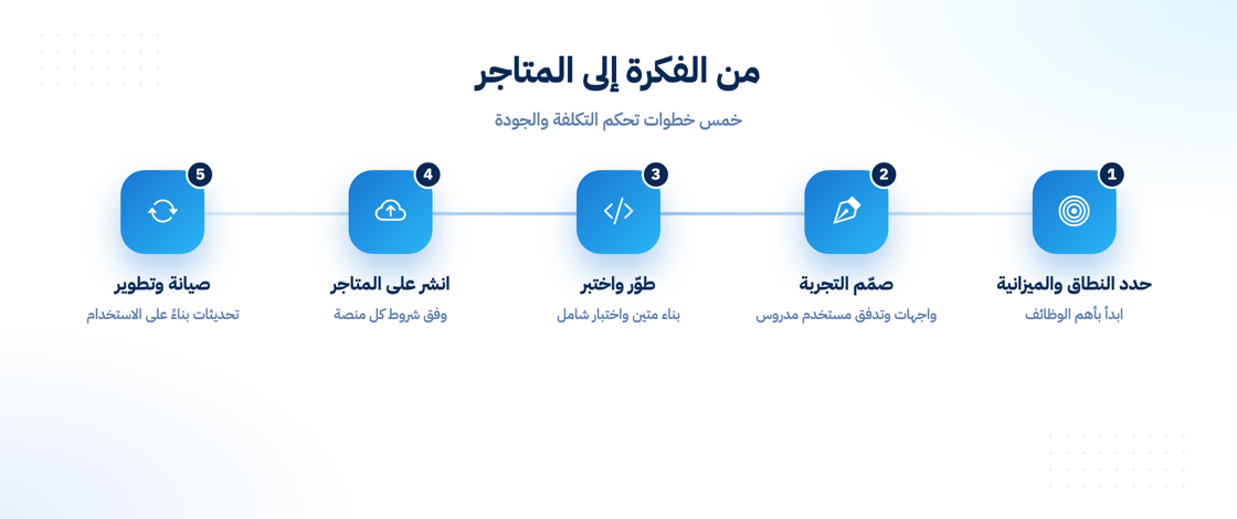 خطوات إنشاء التطبيق من الفكرة إلى المتاجر