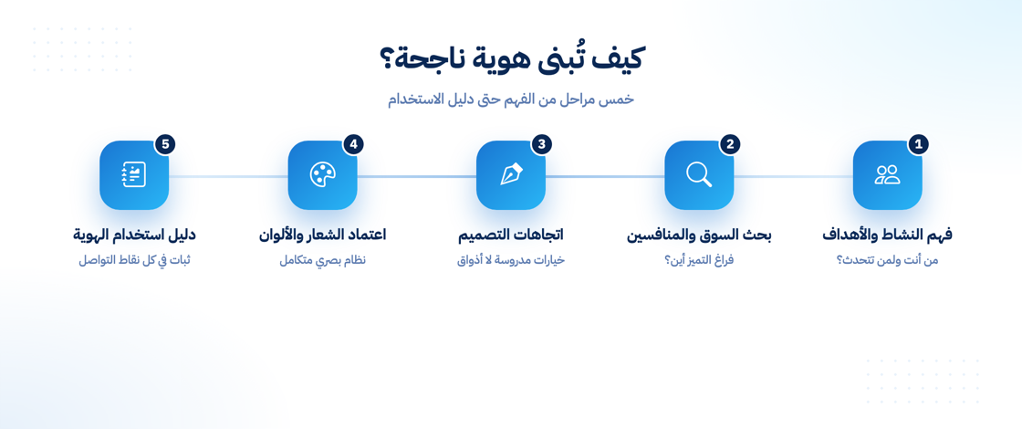 خطوات بناء هوية تجارية ناجحة