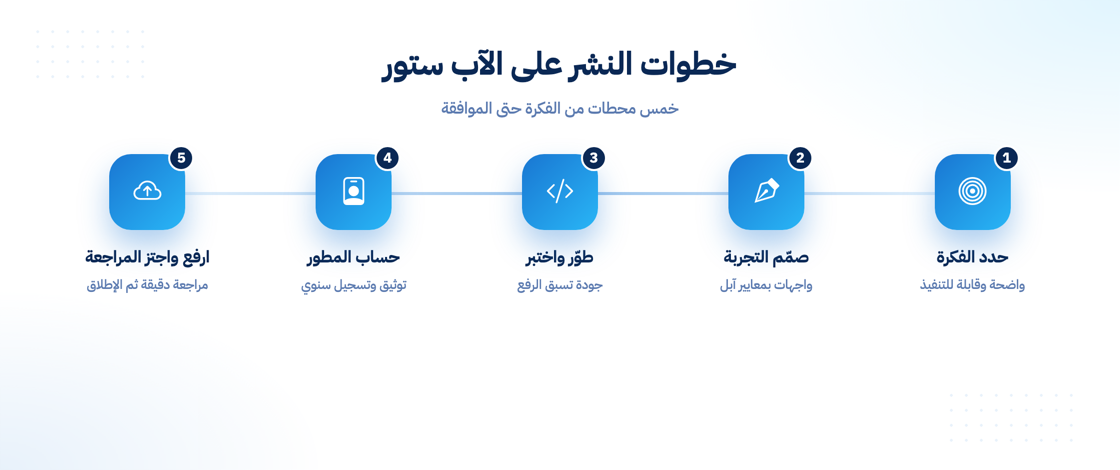 خطوات نشر التطبيق على الآب ستور
