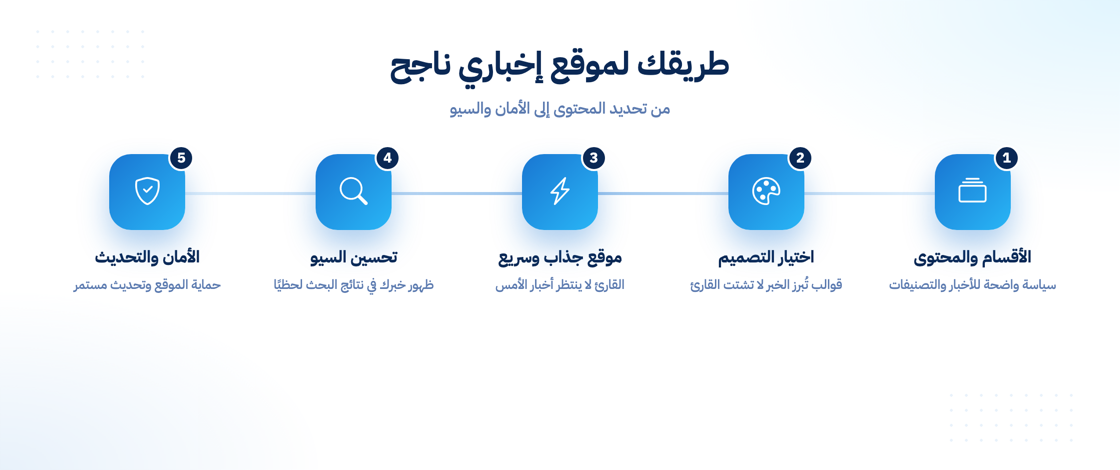خطوات إنشاء موقع إخباري احترافي على ووردبريس
