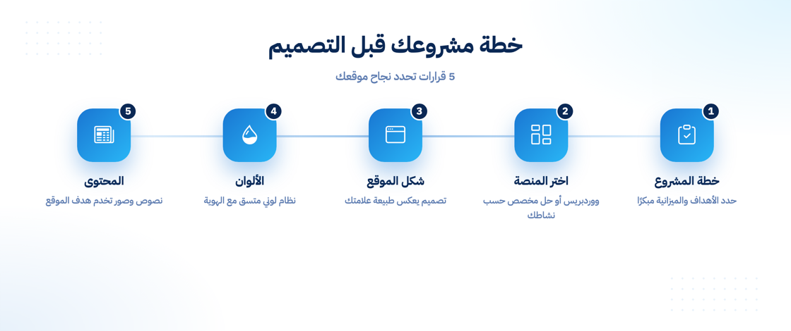 خطة مشروعك قبل تصميم الموقع خطوة بخطوة
