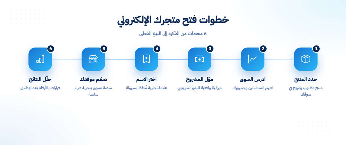 خطوات فتح متجر إلكتروني ناجح من اختيار المنتج حتى تحليل النتائج