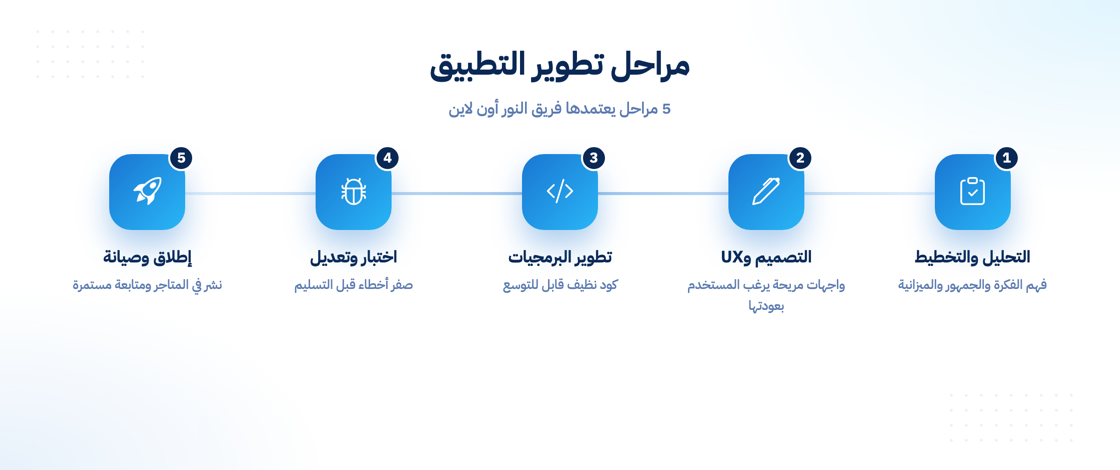 مراحل تصميم وتطوير التطبيقات من التحليل حتى الصيانة