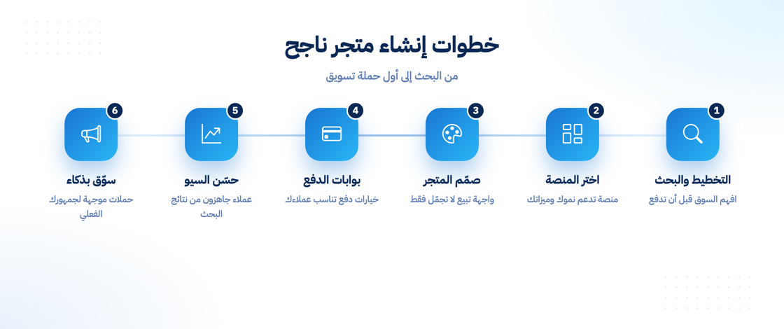 خطوات إنشاء متجر إلكتروني ناجح من التخطيط حتى التسويق
