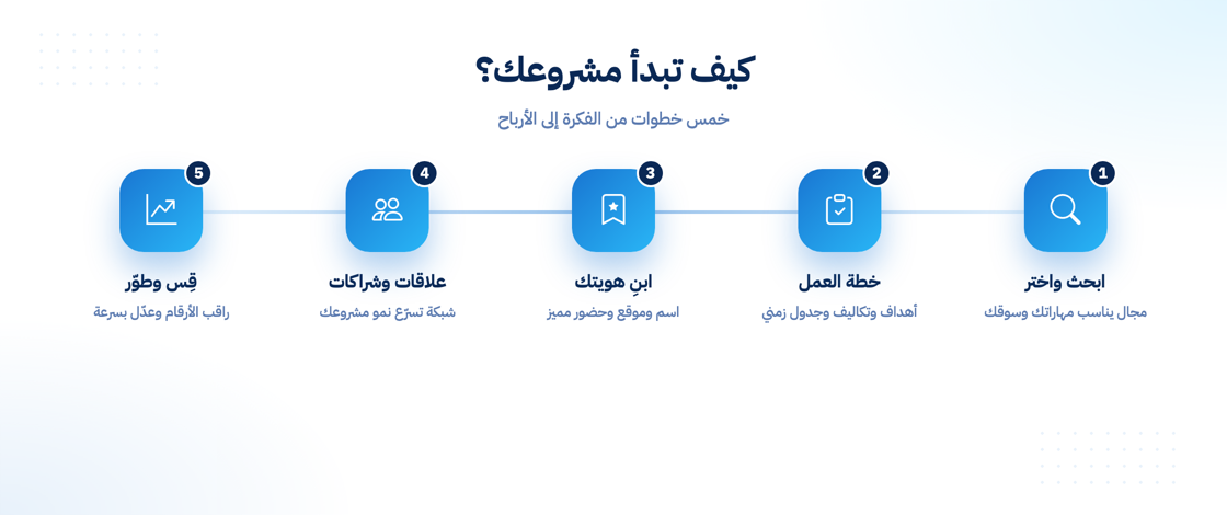 خطوات بدء مشروعك الإلكتروني من البحث حتى قياس النتائج