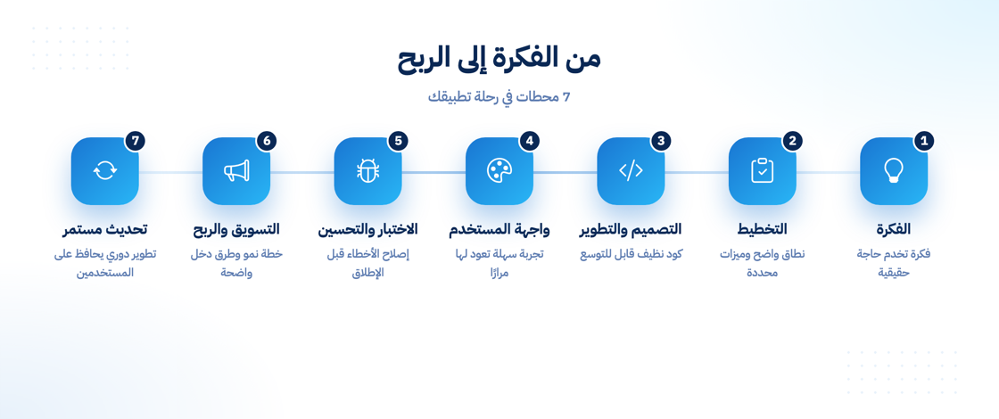 خطوات عمل تطبيق أندرويد من الفكرة حتى الربح