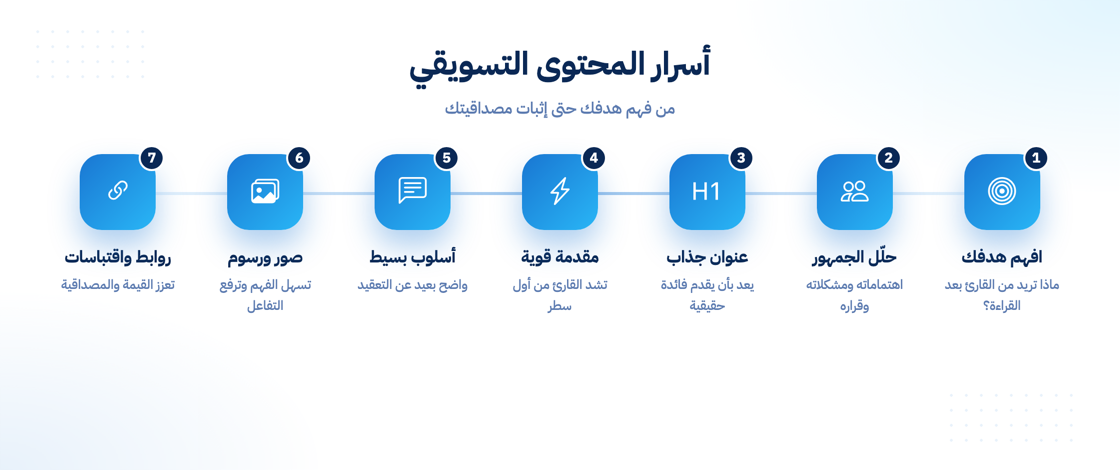 أسرار كتابة محتوى تسويقي فعال من الهدف حتى الاقتباسات