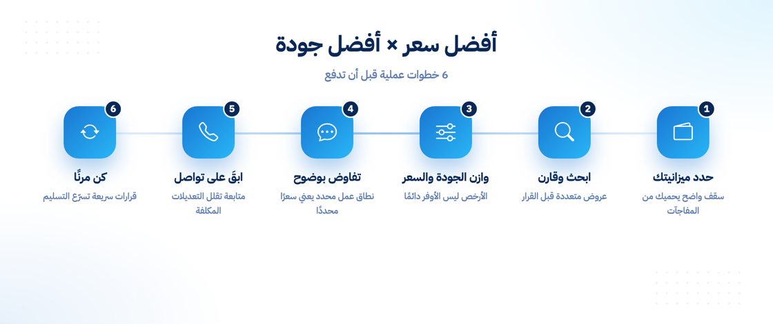 خطوات الحصول على أفضل سعر وجودة لتصميم موقعك