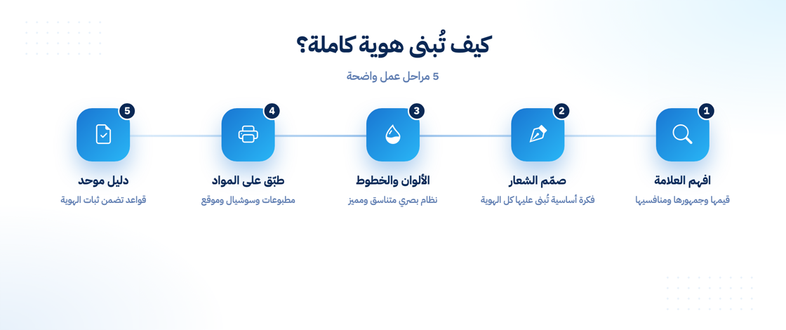 كيف تُبنى هوية بصرية كاملة خطوة بخطوة