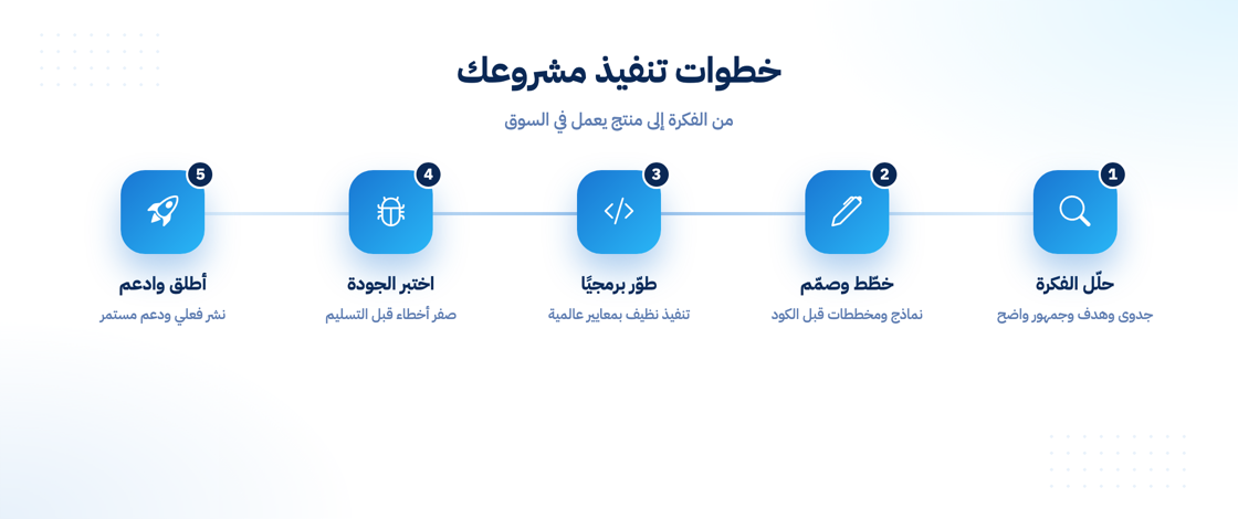 خطوات تنفيذ مشروعك البرمجي من التحليل حتى الإطلاق