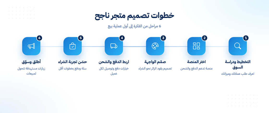 خطوات تصميم موقع تجارة إلكترونية ناجح من التخطيط حتى التسويق