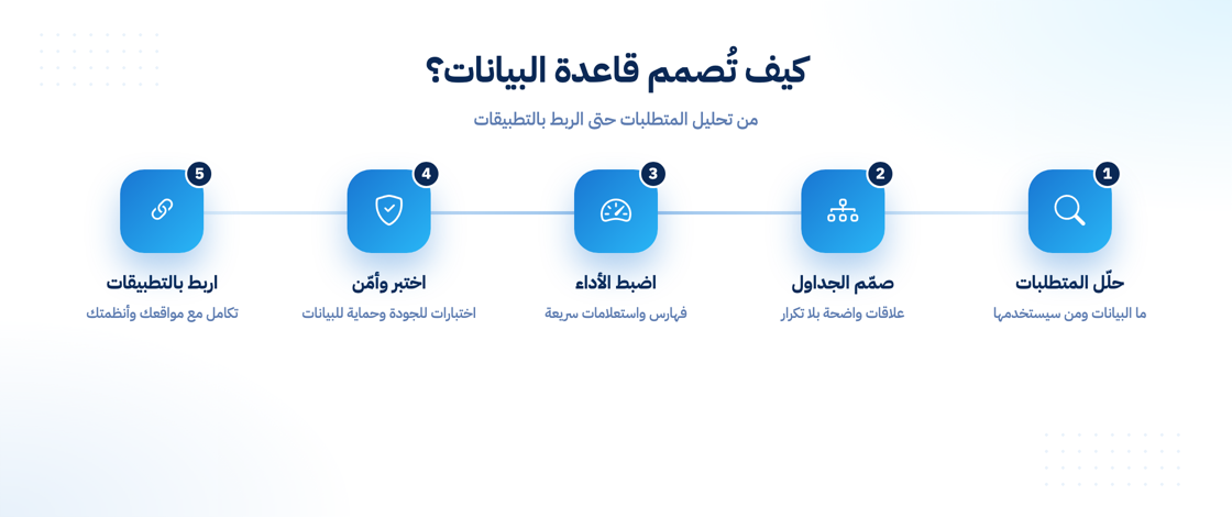 خطوات تصميم قاعدة بيانات شركة من التحليل حتى الربط