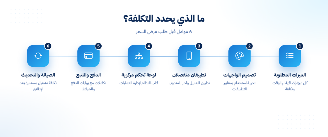العوامل التي تحدد تكلفة إنشاء تطبيق مثل مرسول