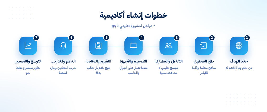 خطوات إنشاء منصة مدرسة إلكترونية من الهدف حتى التوسع