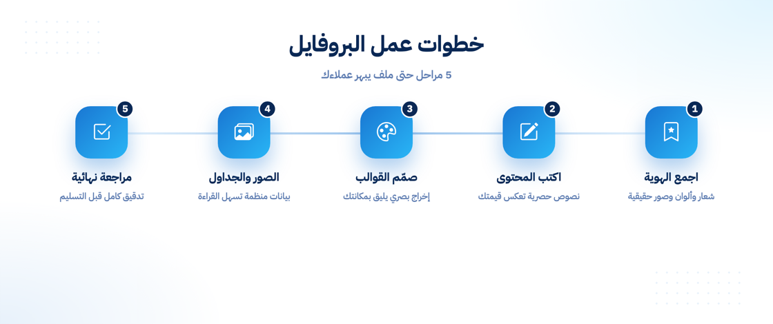 خطوات عمل بروفايل الشركة الاحترافي من جمع الهوية حتى المراجعة