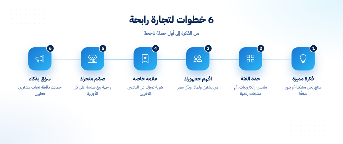 خطوات بيع منتجاتك عبر الإنترنت من الفكرة حتى التسويق