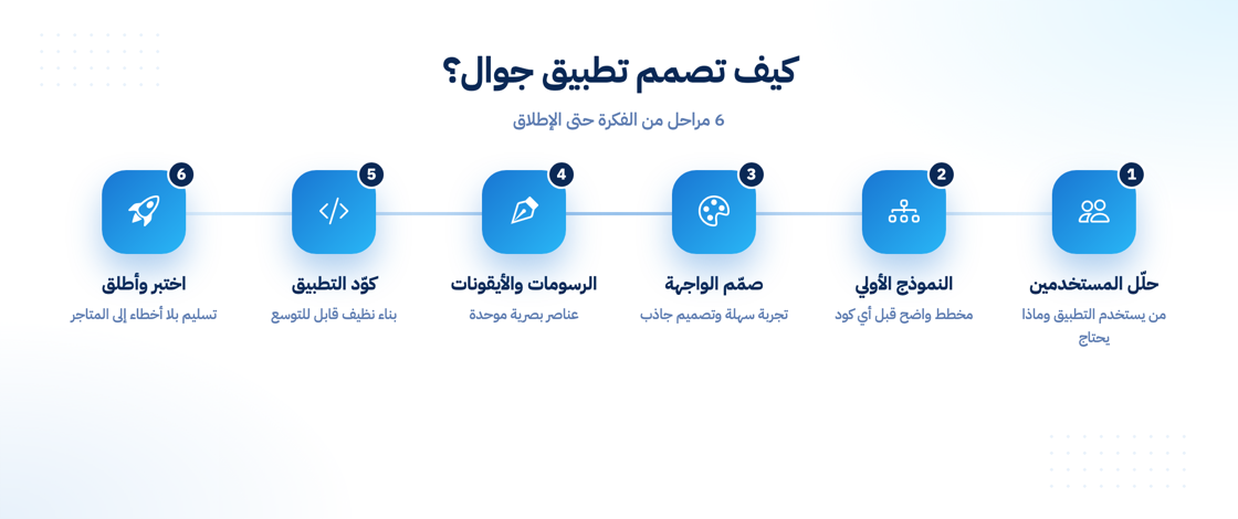 خطوات تصميم تطبيق جوال احترافي من التحليل حتى الإطلاق