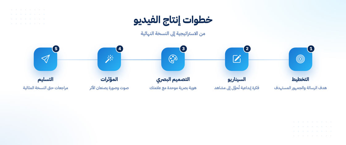 خطوات إنتاج الفيديو الإعلاني من التخطيط حتى التسليم