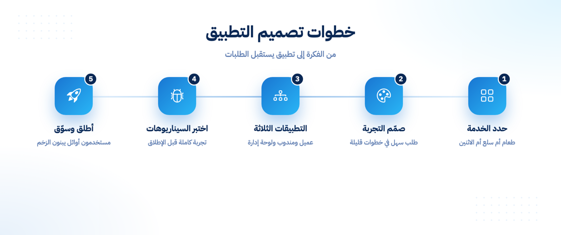 خطوات تصميم تطبيق توصيل طلبات ناجح