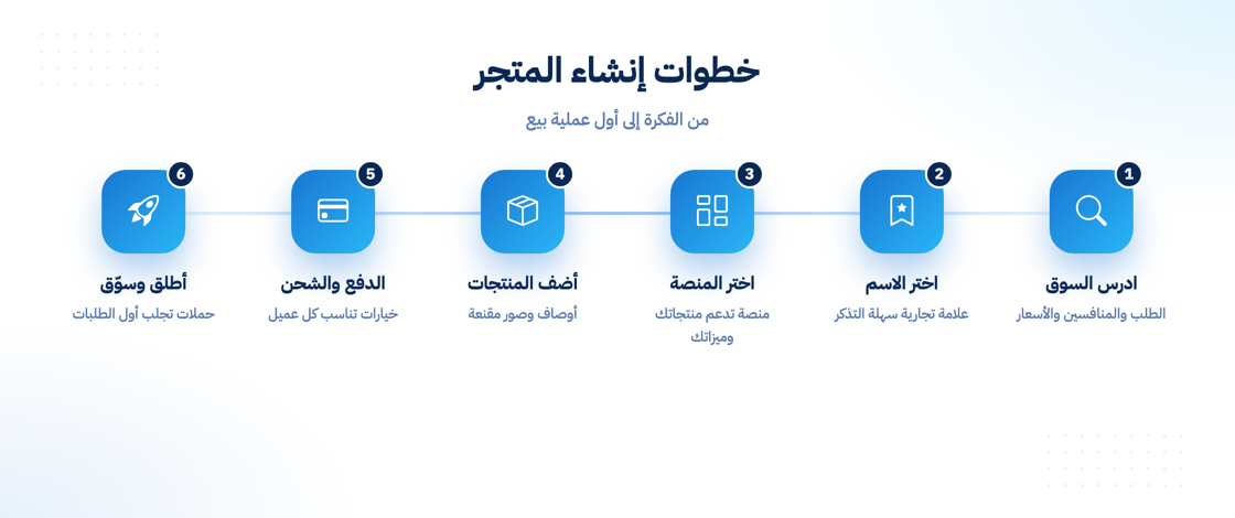 خطوات إنشاء متجر إلكترونيات ناجح