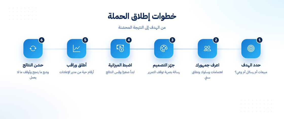 خطوات إطلاق حملة إعلانية ناجحة على فيسبوك