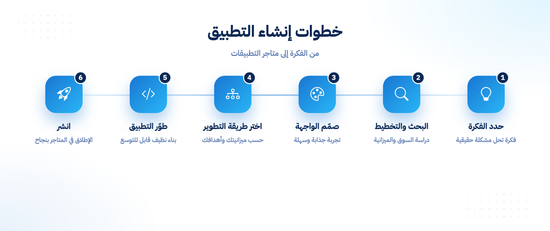 خطوات إنشاء تطبيق من الفكرة حتى النشر