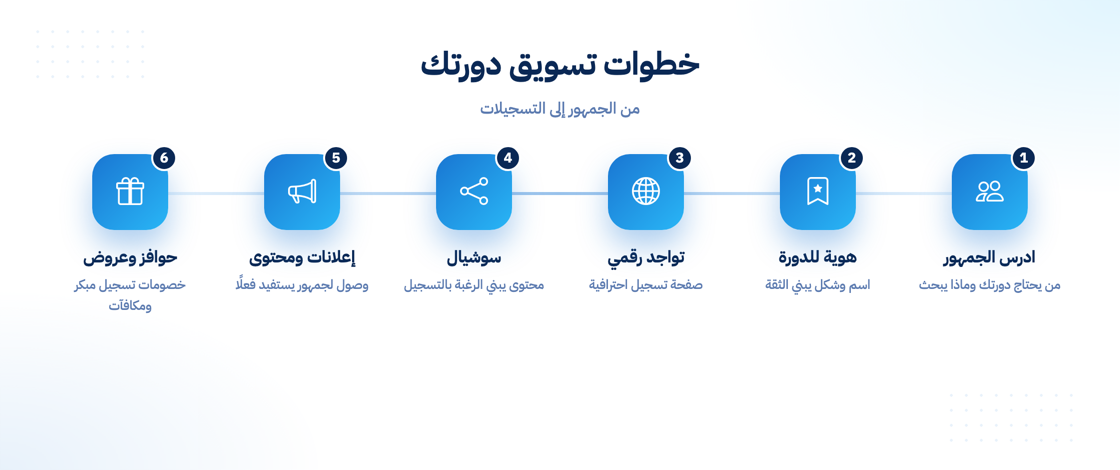 خطوات تسويق الدورات التدريبية بنجاح