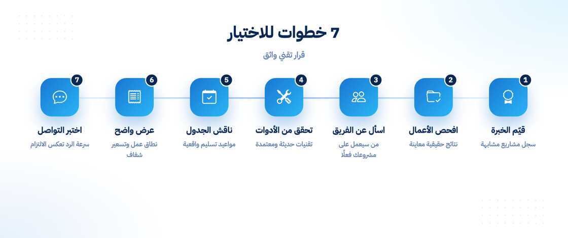 خطوات اختيار شركة برمجة في الرياض لمشاريعك التقنية