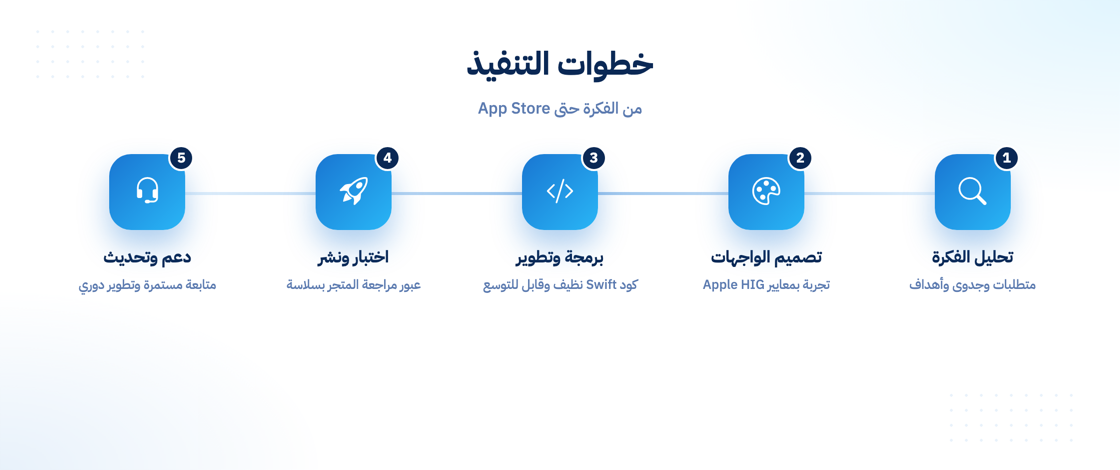 خطوات تنفيذ تطبيق الآيفون من التحليل حتى الدعم