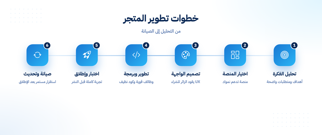 خطوات تطوير متجر إلكتروني احترافي