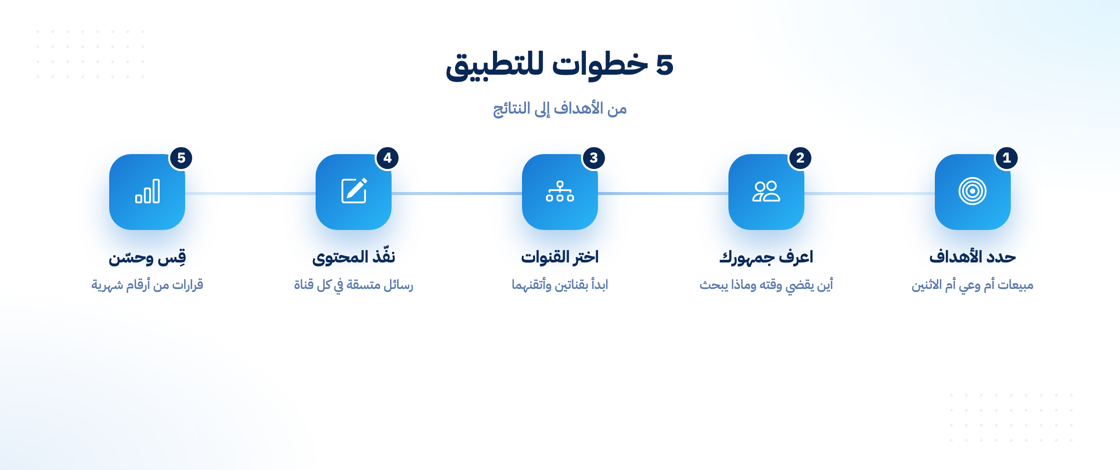 خطوات تطبيق التسويق الرقمي بفعالية