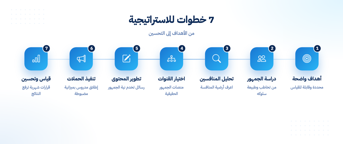 خطوات بناء استراتيجية تسويق رقمي ناجحة