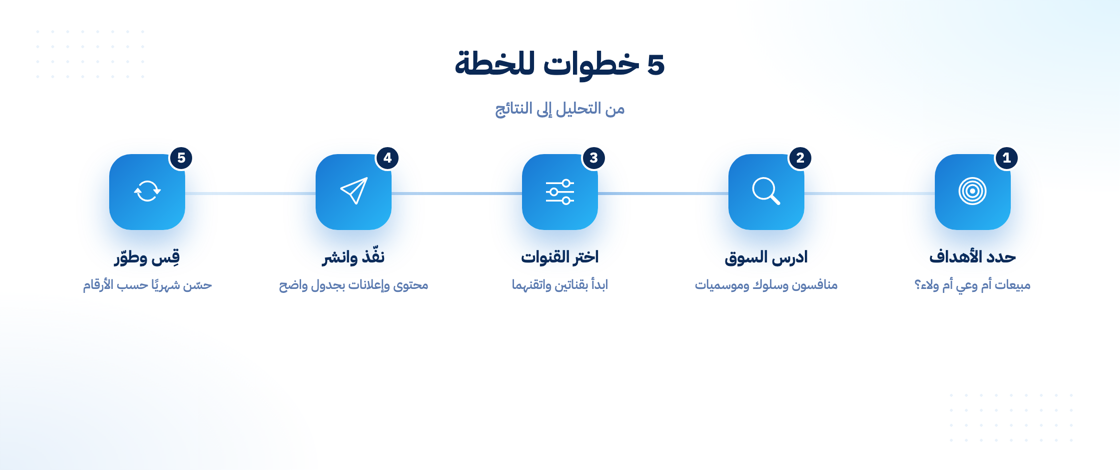 خطوات وضع خطة تسويق ناجحة للمتجر